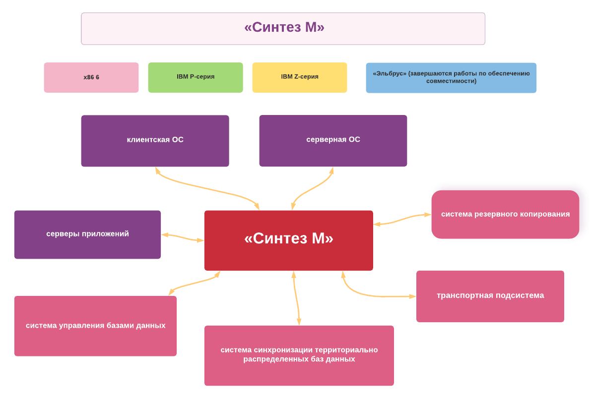 Синтез м. Синтез м финтех. Синтез-м Операционная система. Синтез м РФ. Анализ м Синтез.