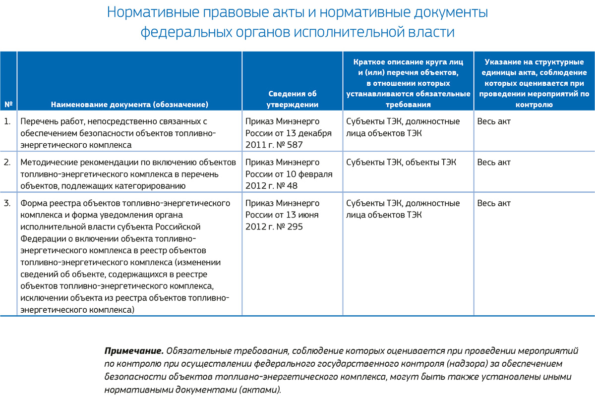 Категорирование объектов тэк