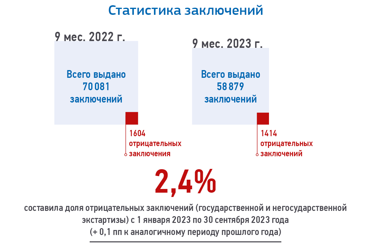 Главгосэкспертиза снизила долю отрицательных заключений - RUБЕЖ