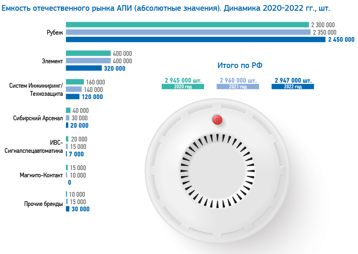 Автономные пожарные извещатели - RUБЕЖ