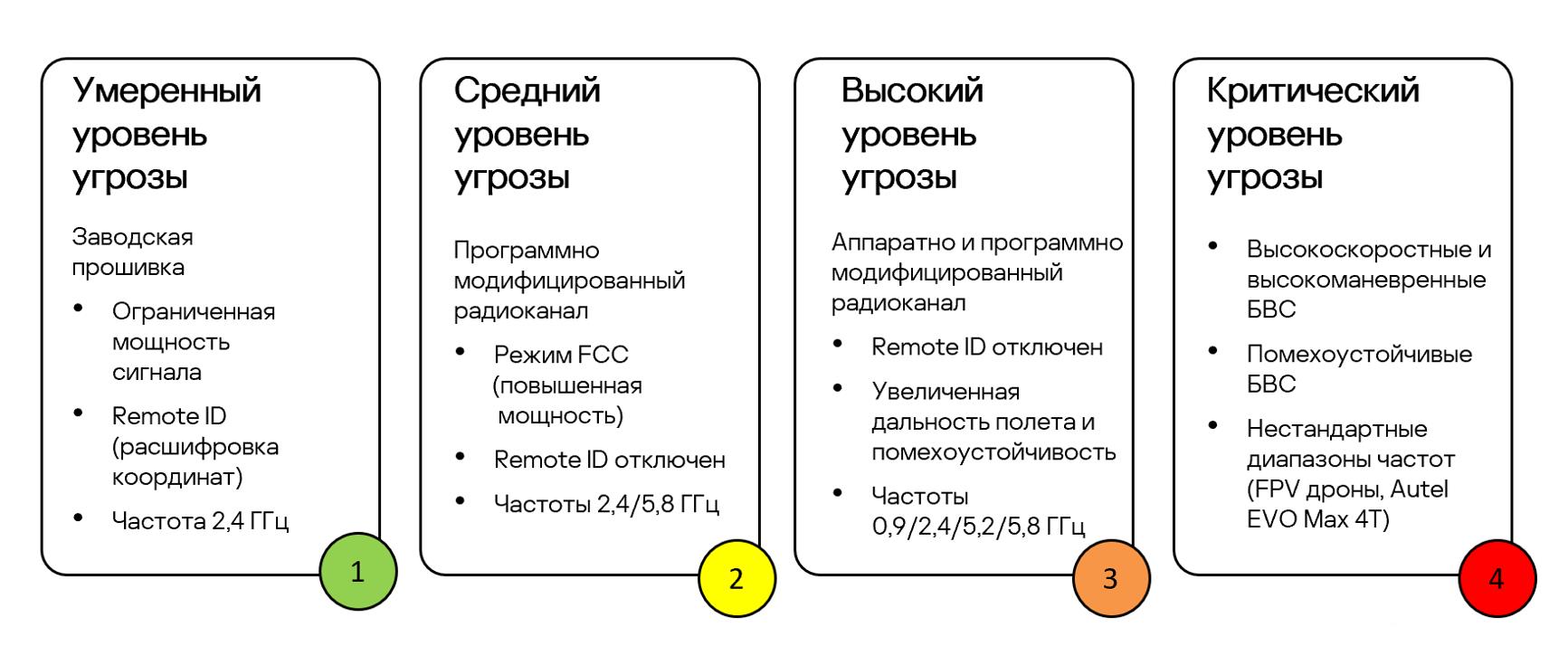 Тенденции рынка систем противодействия БВС на объектах транспортной инфраст...