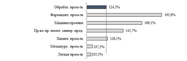  Рост ИФО ВДС по отраслям обрабатывающей промышленности, 2013г. к 2008г., %