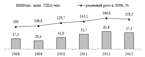 Производительность труда в обрабатывающей промышленности, 2008-2013 гг.
