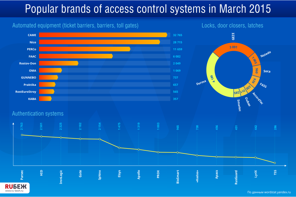 Popular brands of access control systems in March 2015