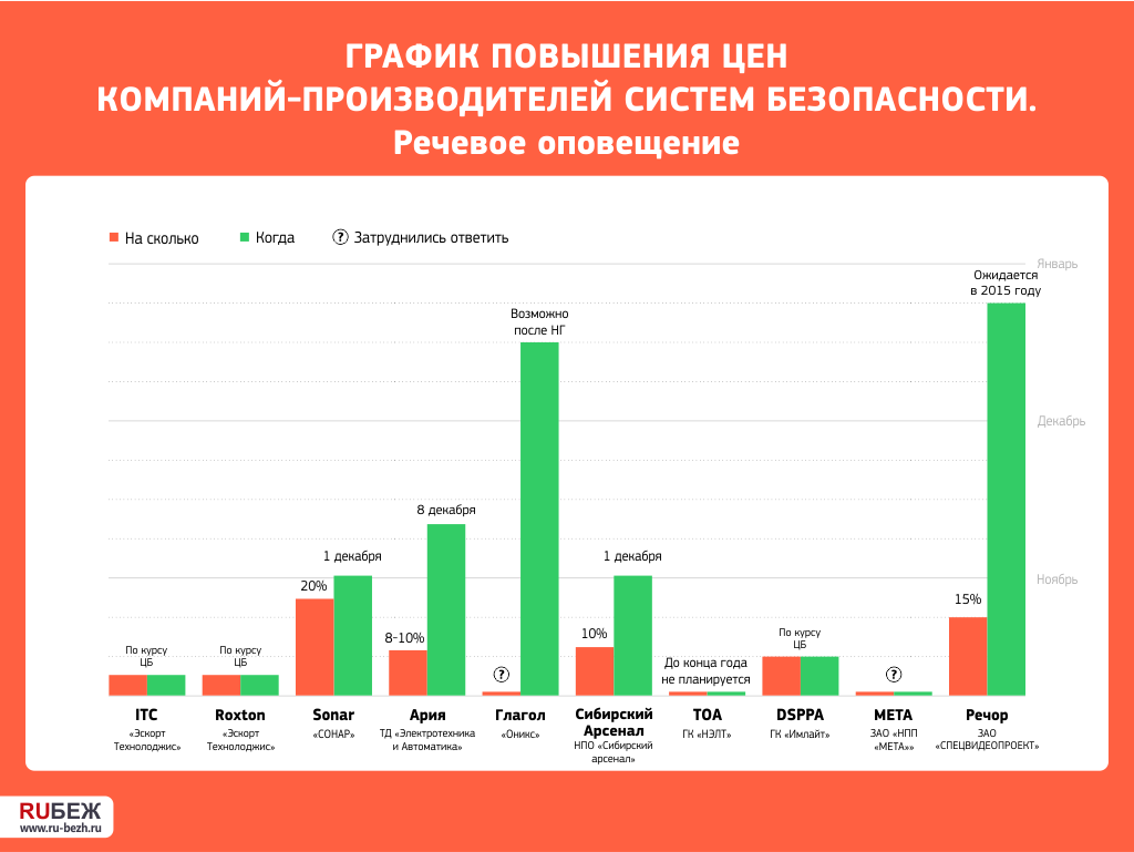 Диаграмма цен. Диаграмма повышения. График роста цен. Увеличение стоимости диаграмма. График повышения цен.