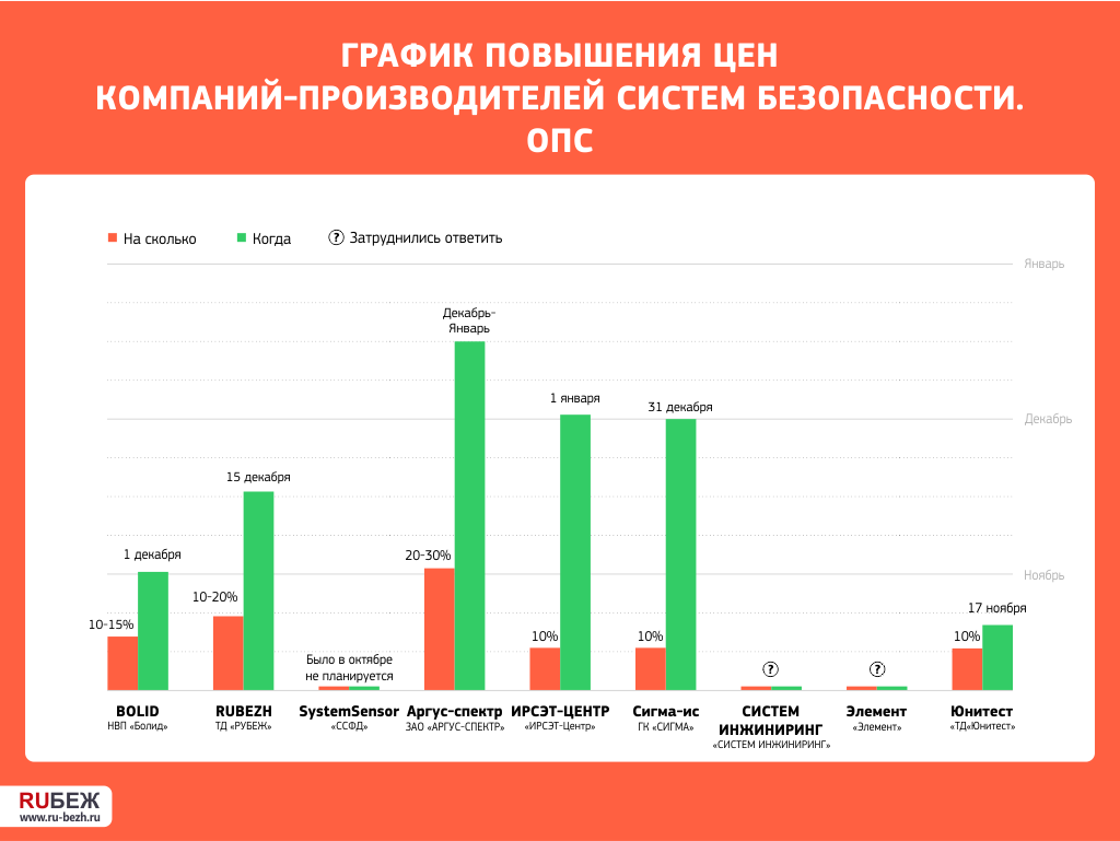 Компания дешевле. Диаграмма повышения. Рынок систем безопасности. График роста цен. Увеличение стоимости диаграмма.