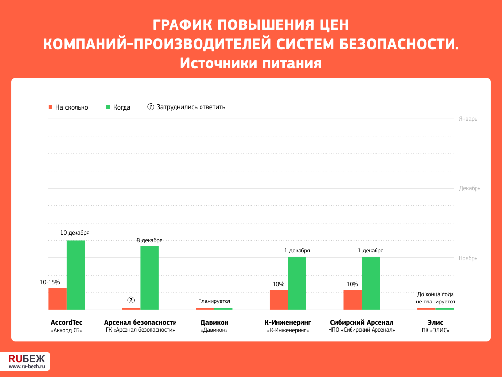 Будет ли повышение цен. Диаграмма повышения. График роста цен. Увеличение стоимости диаграмма. График повышения.