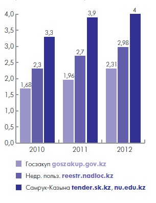 Динамика закупок