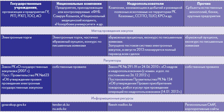 Структура регулируемых закупок в РК