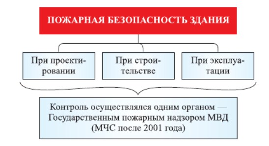 Система пожарного надзора за объектами в России до 2006 года.