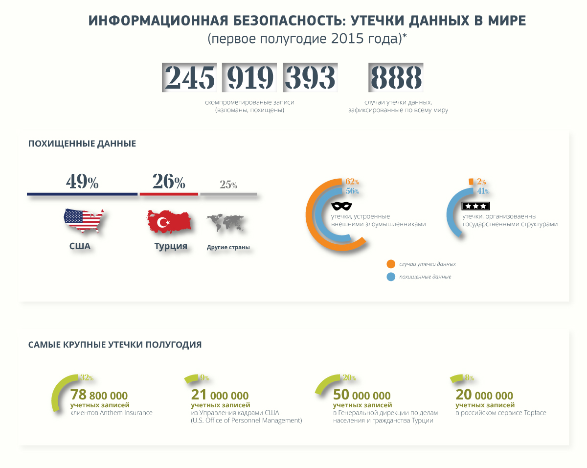 Защита информации от утечки. Информационная безопасность инфографика. Инфографика по информационной безопасности. Утечки информации инфографика. Утечка данных инфографика.