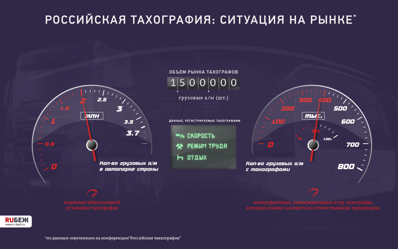 Закон 2016. Автомониторинг тахография. Тахограф скоростной режим. Тахометрия и тахография. Статистика по установке тахографов.