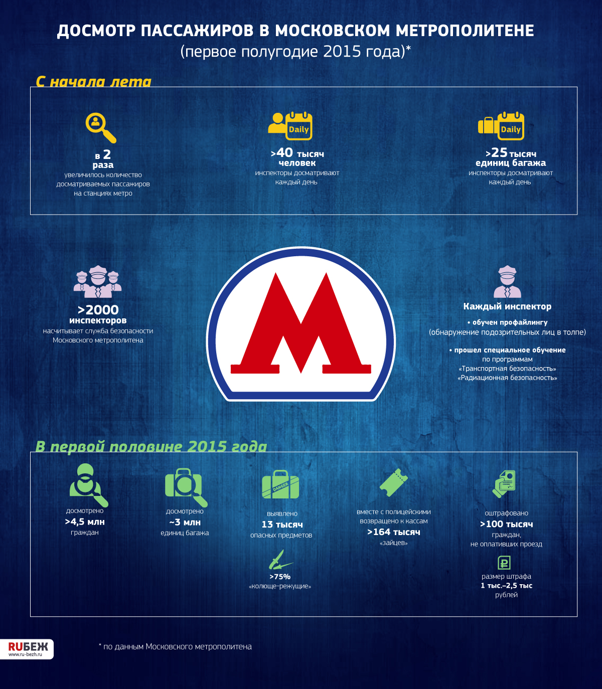 Мосметро ру. Инфографика метро. Московский метрополитен инфографика. Безопасное метро. Безопасность в метрополитене.