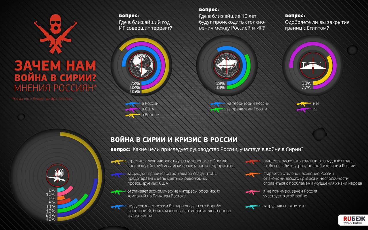 Зачем нам. Война в Сирии статистика. Инфографика Сирия. Зачем России война в Сирии. Борьба инфографика.