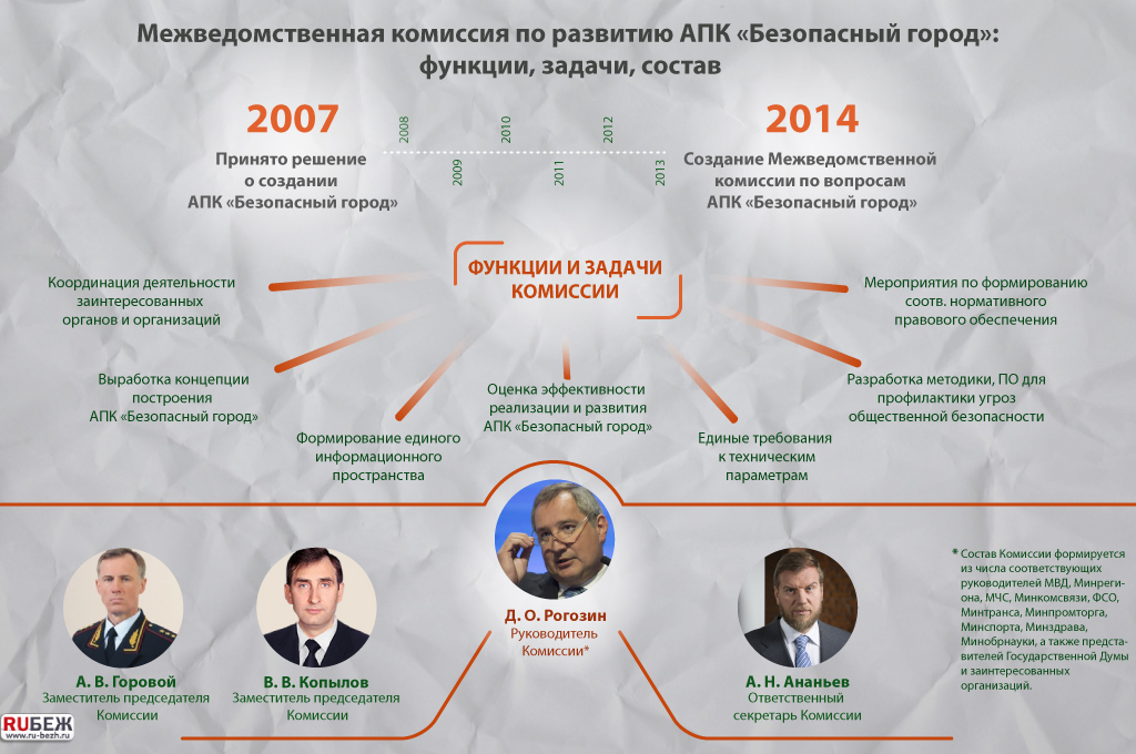 Кому комиссии. Состав межведомственной комиссии. МВК это межведомственная комиссия. Состав АПК безопасный город. Задачи АПК безопасный город.