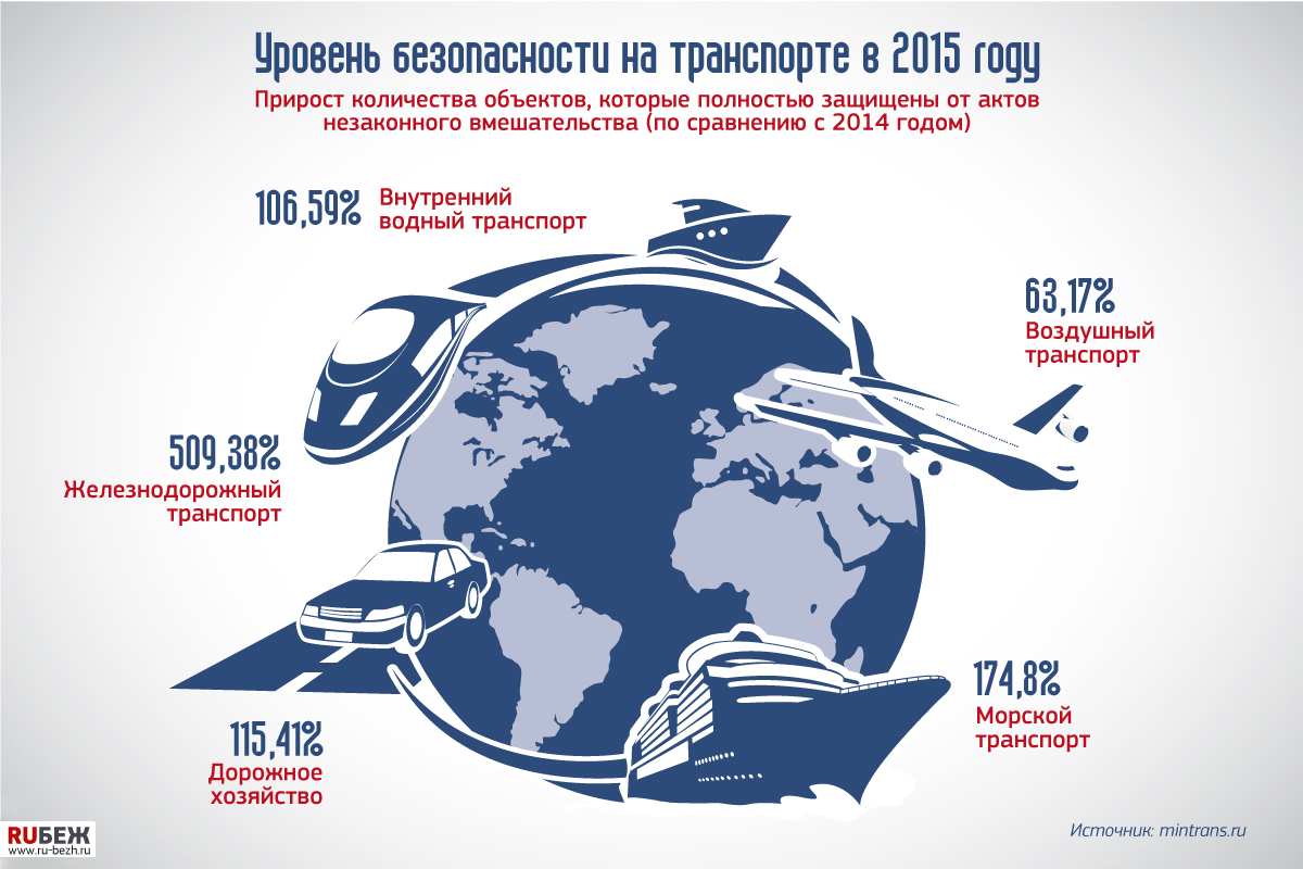 Самому безопасный вид транспорта. Безопасный транспорт статистика. Статистика транспорта по безопасности. Самый безопасный транспорт статистика. Безопасный вид транспорта статистика.