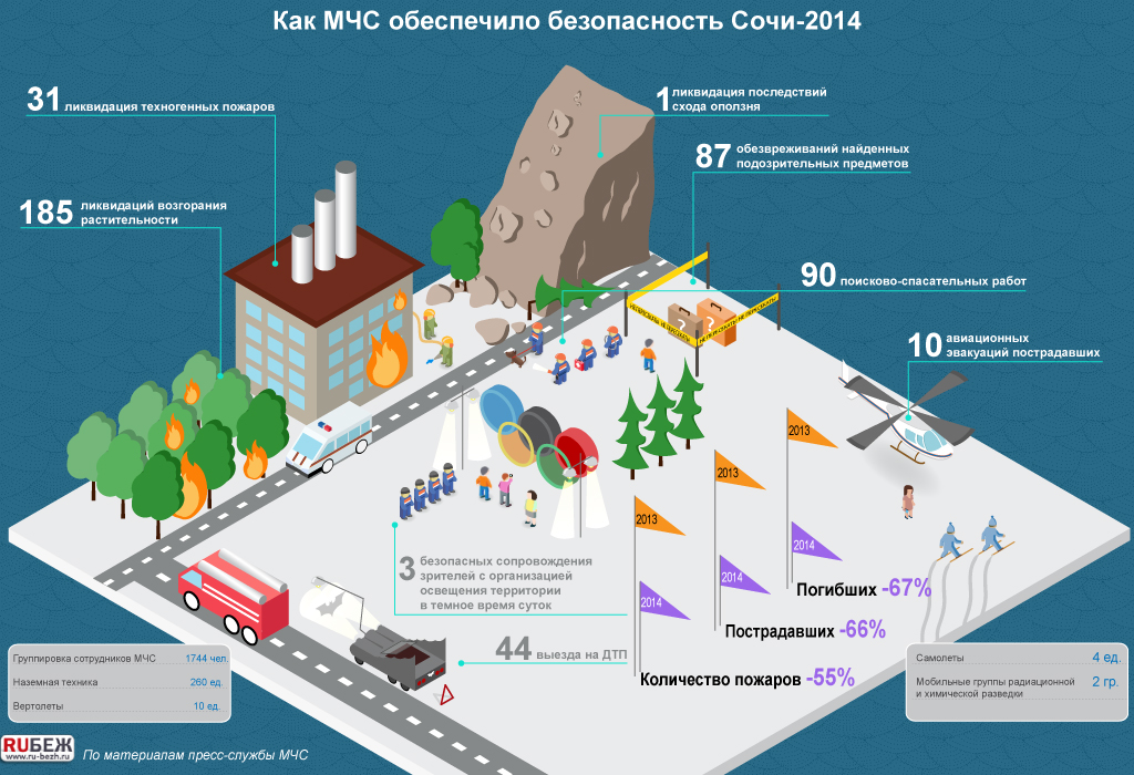 Мчс обеспечение безопасности. Инфографика МЧС. Учебное пособие МЧС. Инфографика Сочи. Освещение территорий инфографика.