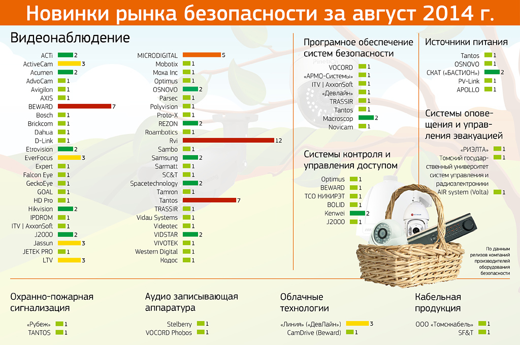 Фирм представленных на рынке. Рынок систем безопасности в России. Структура рынка систем безопасности. Новинка на рынке. Динамика рынка систем безопасности.