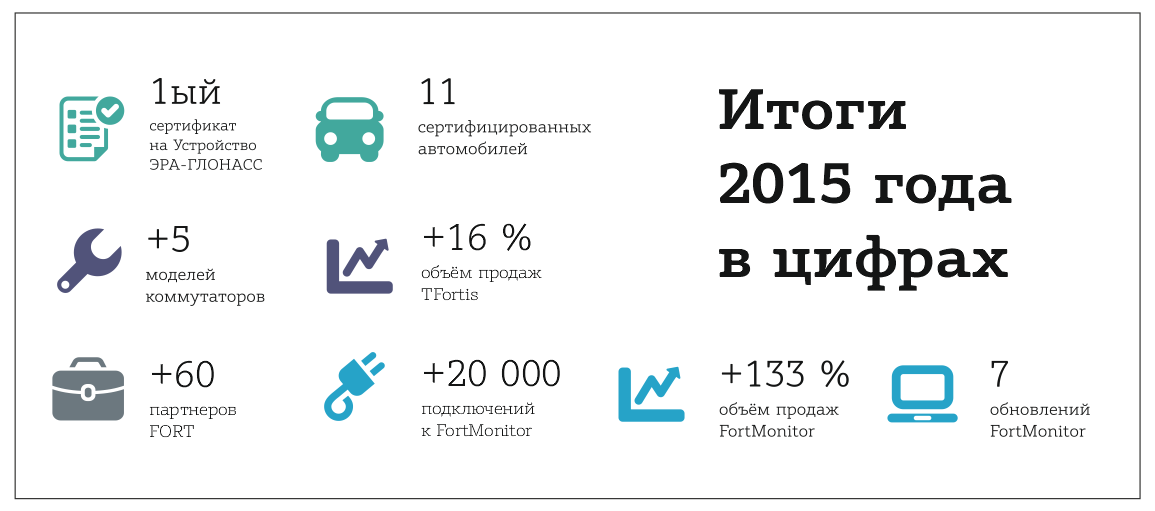 19 октября 2015 года. Форт Телеком. Логотип Fort Telecom. Форт монитор ГЛОНАСС. Итоги года 2015.